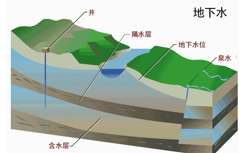 地下水檢測 地下水檢測
